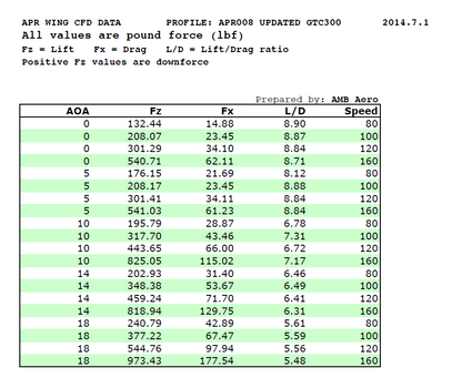 Spoiler - NSX (17-22) - GTC-500 - Carbon Adjustable Wing